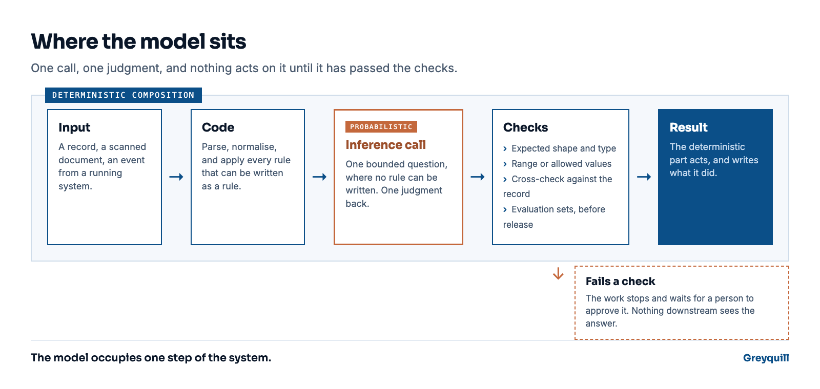 Flow diagram: an input passes through deterministic steps to a single inference call, whose answer must pass shape, range and cross-check tests before the deterministic steps continue to a result. An answer that fails the checks is held for a human approval instead of being used.