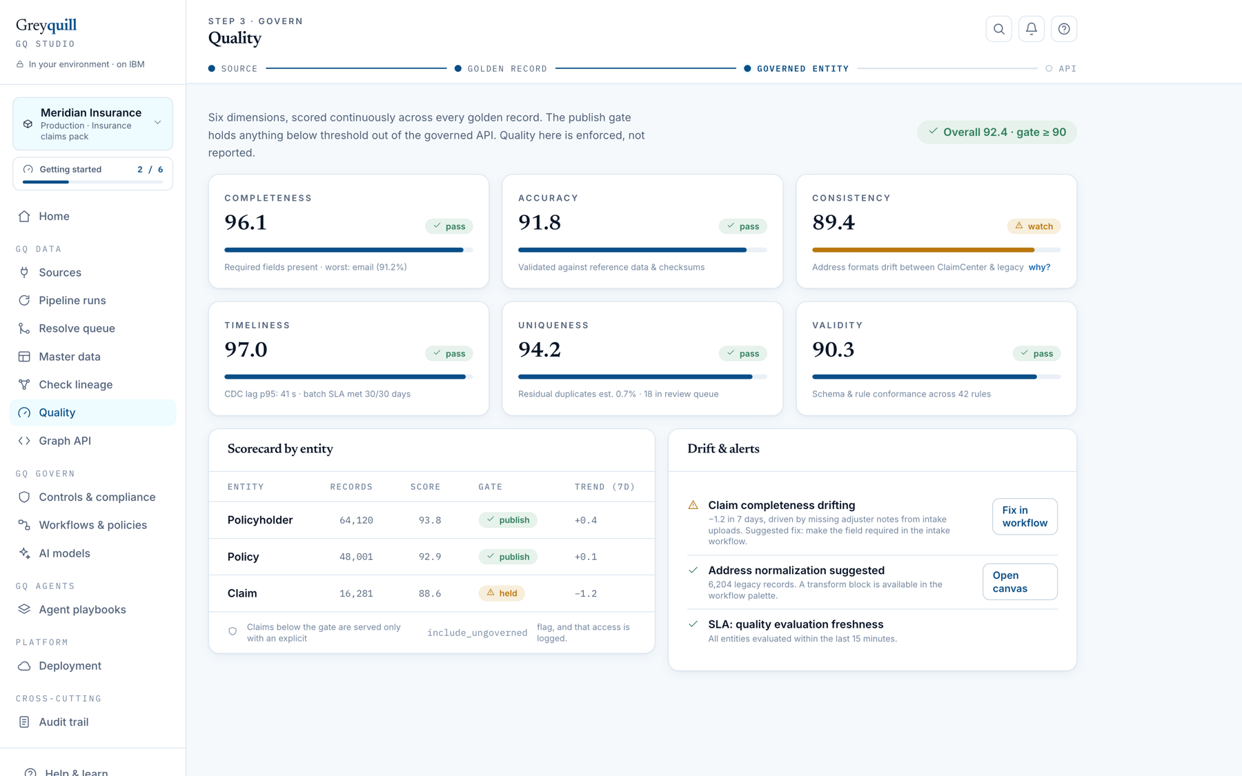 Quality screen scoring six dimensions with a publish gate, a per-entity scorecard with seven day trends, and drift alerts with suggested fixes.